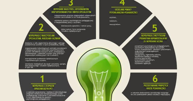 Ile wynosi etat pedagoga szkolnego i jak wpływa na jego obowiązki? Ile wynosi etat pedagoga szkolnego i jak wpływa na jego obowiązki?