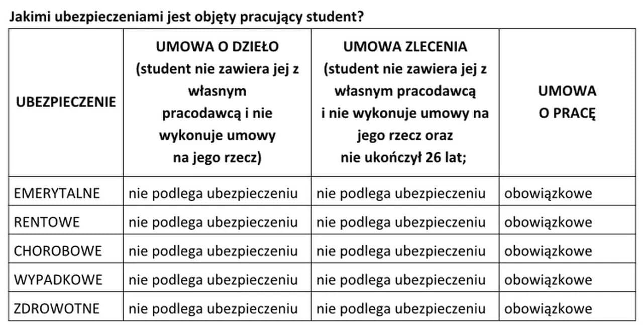 Czy ucznia na umowę zlecenie zgłaszamy do ZUS? Sprawdź ważne zasady Czy ucznia na umowę zlecenie zgłaszamy do ZUS? Sprawdź ważne zasady